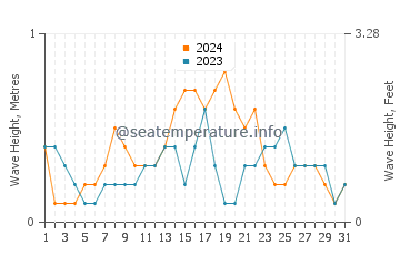 Waves height in Camp Flora in December