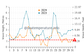 Altezza delle onde Fogo a dicembre
