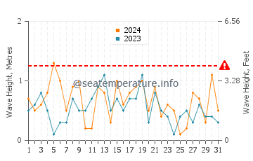 Altezza delle onde Hope Bay a dicembre