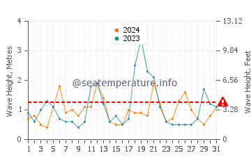 Waves height in Liverpool in December