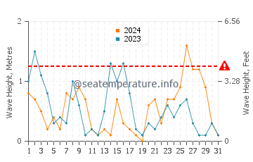Waves height in Canakkale in December