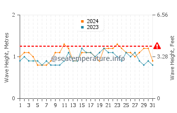 Altezza delle onde Canavieiras a dicembre