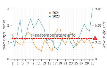 Waves height in Canelas in December