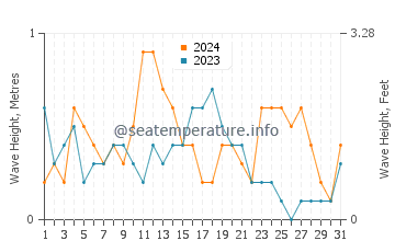 Waves height in Canet de Berenguer in December