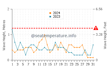 Waves height in Canet de Mar in December