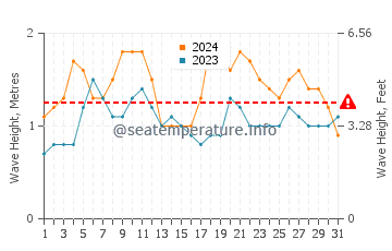 Waves height in Canggu in December