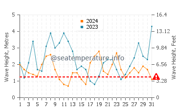 Waves height in Canido in December