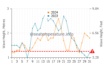 Altezza delle onde Cap Cana a dicembre