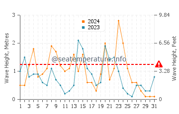 Waves height in Cap de Creus in December