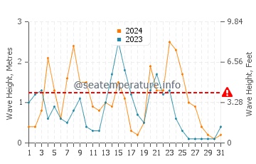 Waves height in Cap de Formentor in December