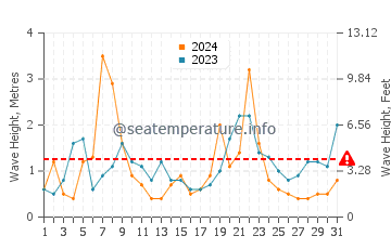 Waves height in Cap Frehel in December