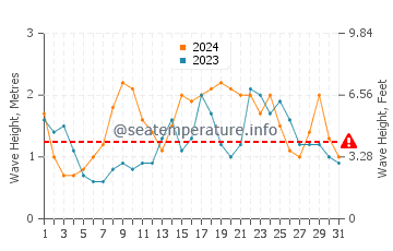 Altura de las olas en Capalonga en diciembre