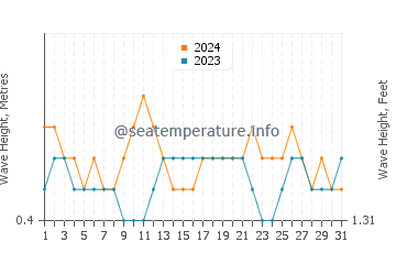 Waves height in Cape Coast in December