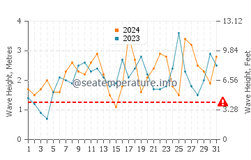 Waves height in Cape Jaffa in December