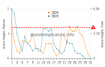Altezza delle onde Capo Rodoni a dicembre
