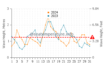 Waves height in Cape Santa Maria in December