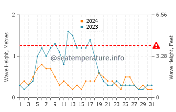 Waves height in Cape Tribulation in December