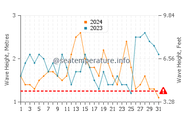 Altezza delle onde Cape Vidal a dicembre
