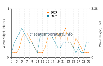 Waves height in Cape York in December
