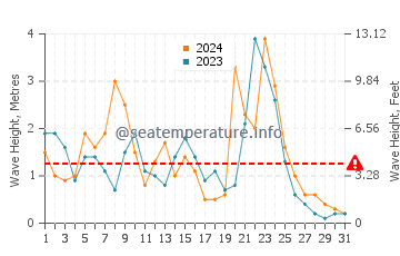 Wellenhöhe in Capo Feto im Dezember