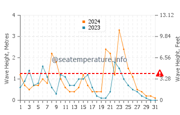 Altezza delle onde Capo Vaticano a dicembre