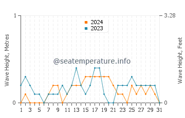 Waves height in Capoocan in December