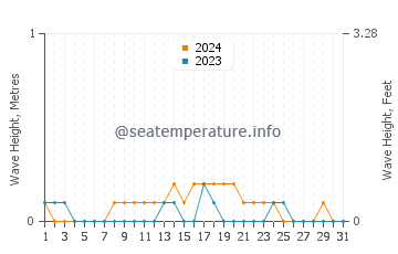 Waves height in Capuluan in December