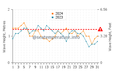 Altezza delle onde Caraballeda a dicembre