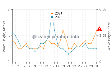Altezza delle onde Carelmapu a dicembre