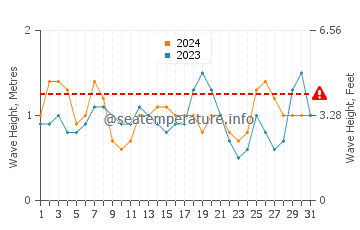 Altezza delle onde Carilo a dicembre