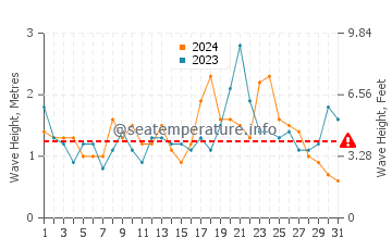 Waves height in Caringbah in December
