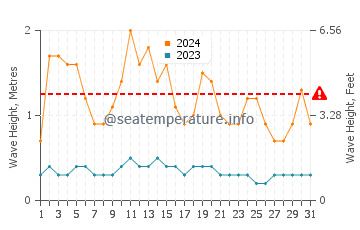 Hauteur des vagues à Carita en décembre