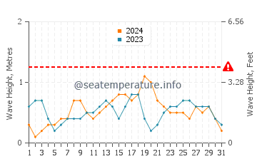 Altura de las olas en Carles en diciembre