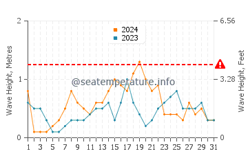 Waves height in Carmen in December