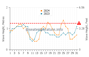 Waves height in Carnarvon in December