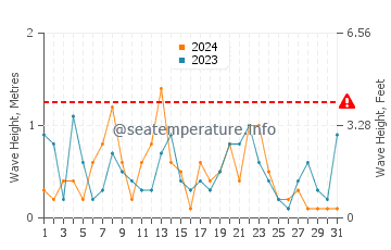 Altezza delle onde Carnon a dicembre