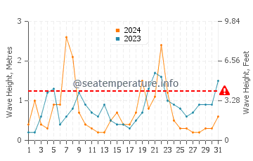 Waves height in Carolles in December
