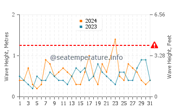 Waves height in Carrum in December