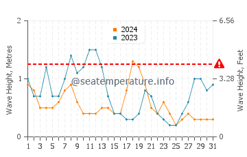 Waves height in Carvalhal in December