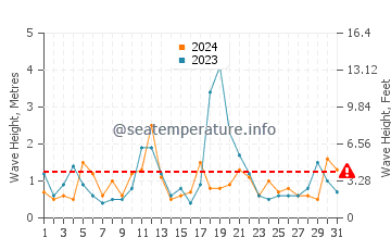 Waves height in Casco Bay in December