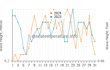 Waves height in Casian in December