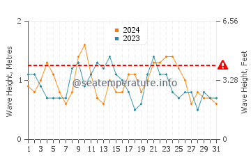 Waves height in Castillo del Aguila in December