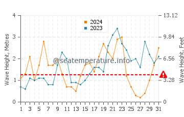 Waves height in Castricum in December