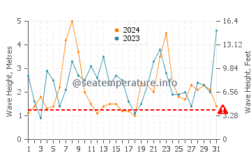 Waves height in Castrillon in December