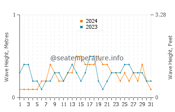 Waves height in Cataingan in December