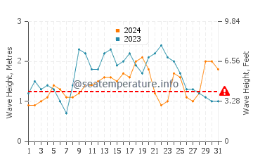 Altezza delle onde Catano a dicembre