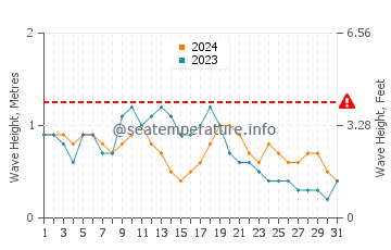 Altezza delle onde Punta Catuano a dicembre