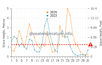 Waves height in Cavalleria Beache in December