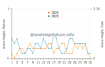 Waves height in Cawayan in December