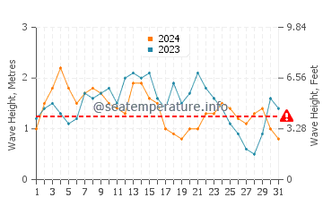 Waves height in George Town in December